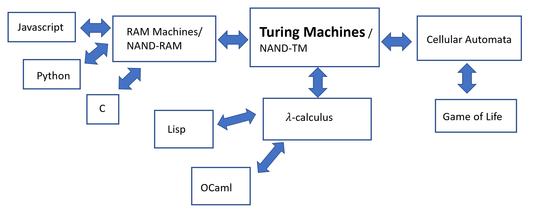 /images/introtcs/lec_07_other_models-1.webp