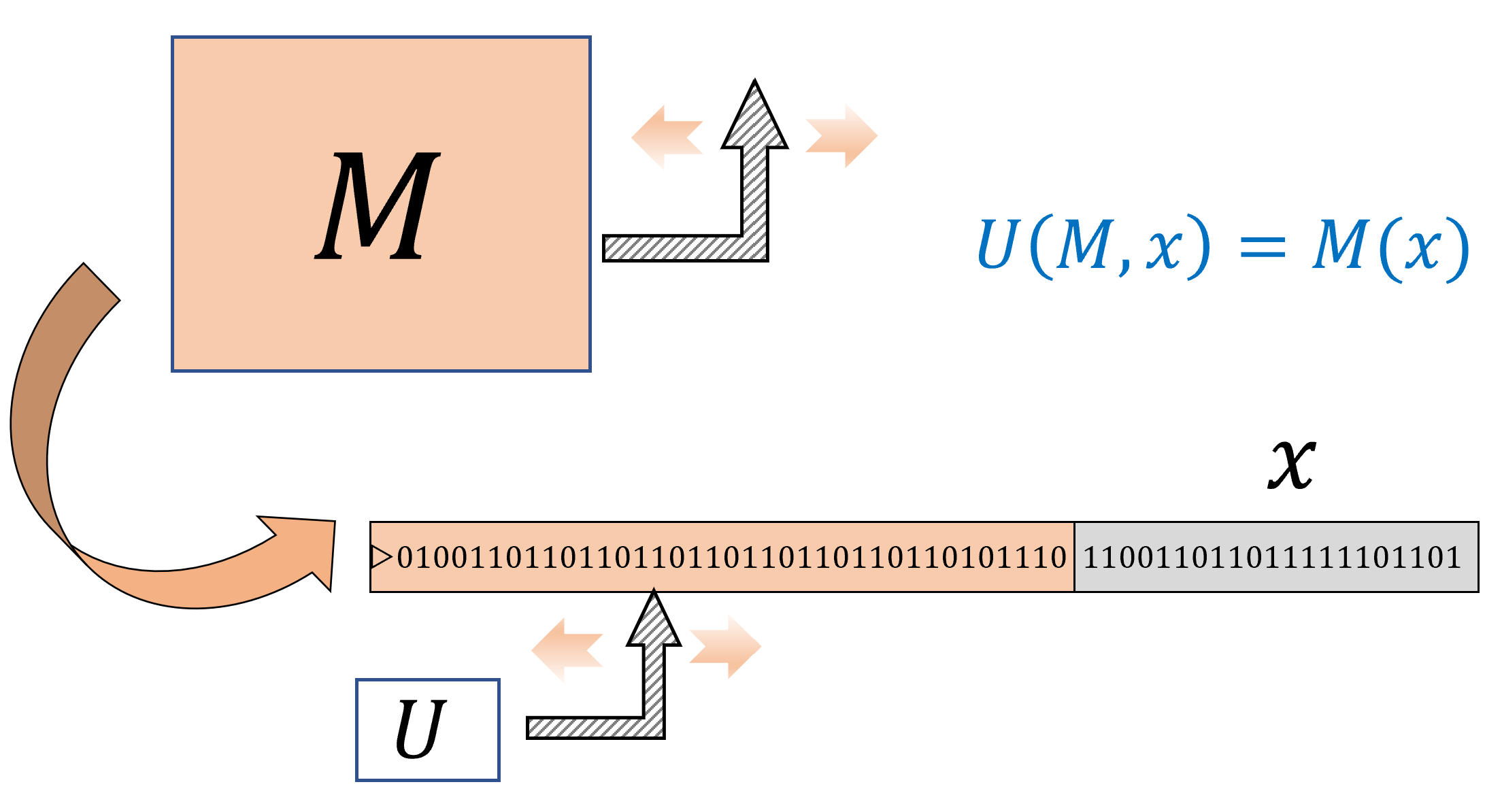 الآلة التورينجية الكامنة (Universal Turing Machine) هي آلة تورينج واحدة تُقيّم، عند إعطائها وصف آلة تورينج اعتباطية (كنصٍّ) ومدخلًا ، مخرج على . وبالمقابل للدائرة الكامنة المُصوَّرة في universalcircfig، قد تكون الآلة أعقد بكثير (مثلًا: حالاتٌ أكثر أو رموزُ حقل رموز شريطٍ أكثر) من .