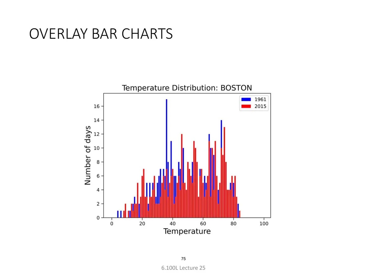 الشريحة 75: تراكب الأعمدة (Overlay Bar Charts)