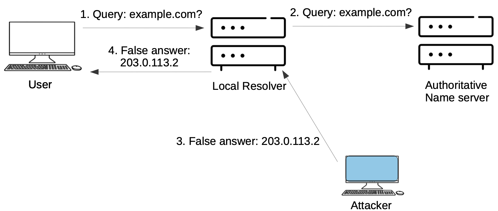 الشكل 29. مهاجمٌ يسمّم ذاكرة DNS المؤقّتة.