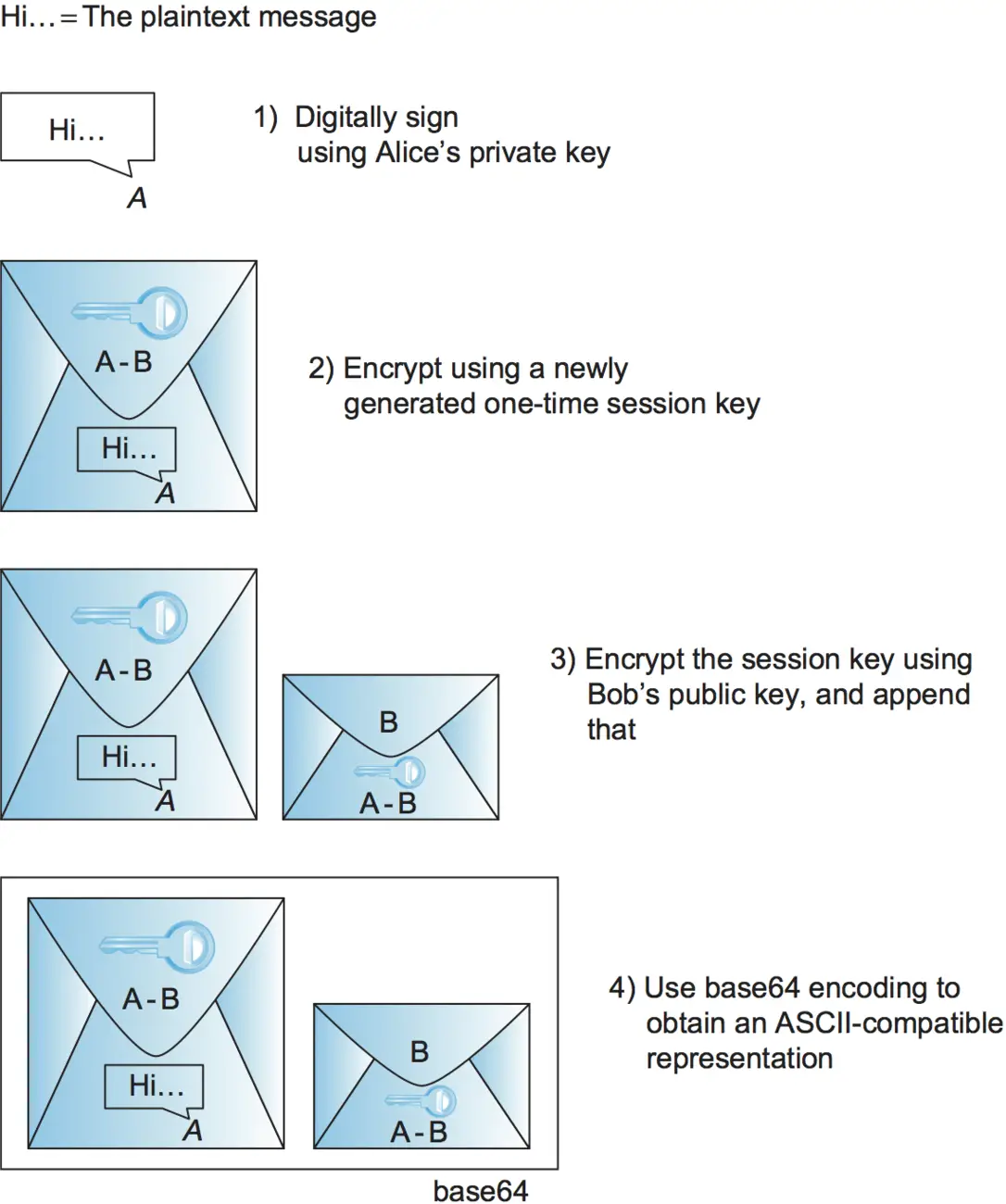 الشكل 15. خطوات PGP في تحضير رسالة ليُرسلها أليس إلى بوب بريديًا.