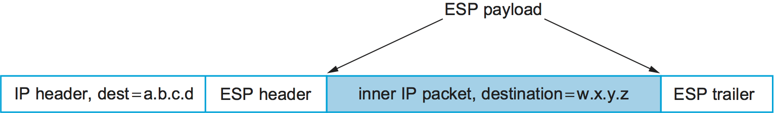 الشكل 18. حزمة IP يتضمّن في داخلها حزمة IP أخرى مغلَّفة باستخدام ESP في وضع النفق. لاحظ أنّ للحزمتين الداخليّة والخارجيّة عناوين مختلفة.