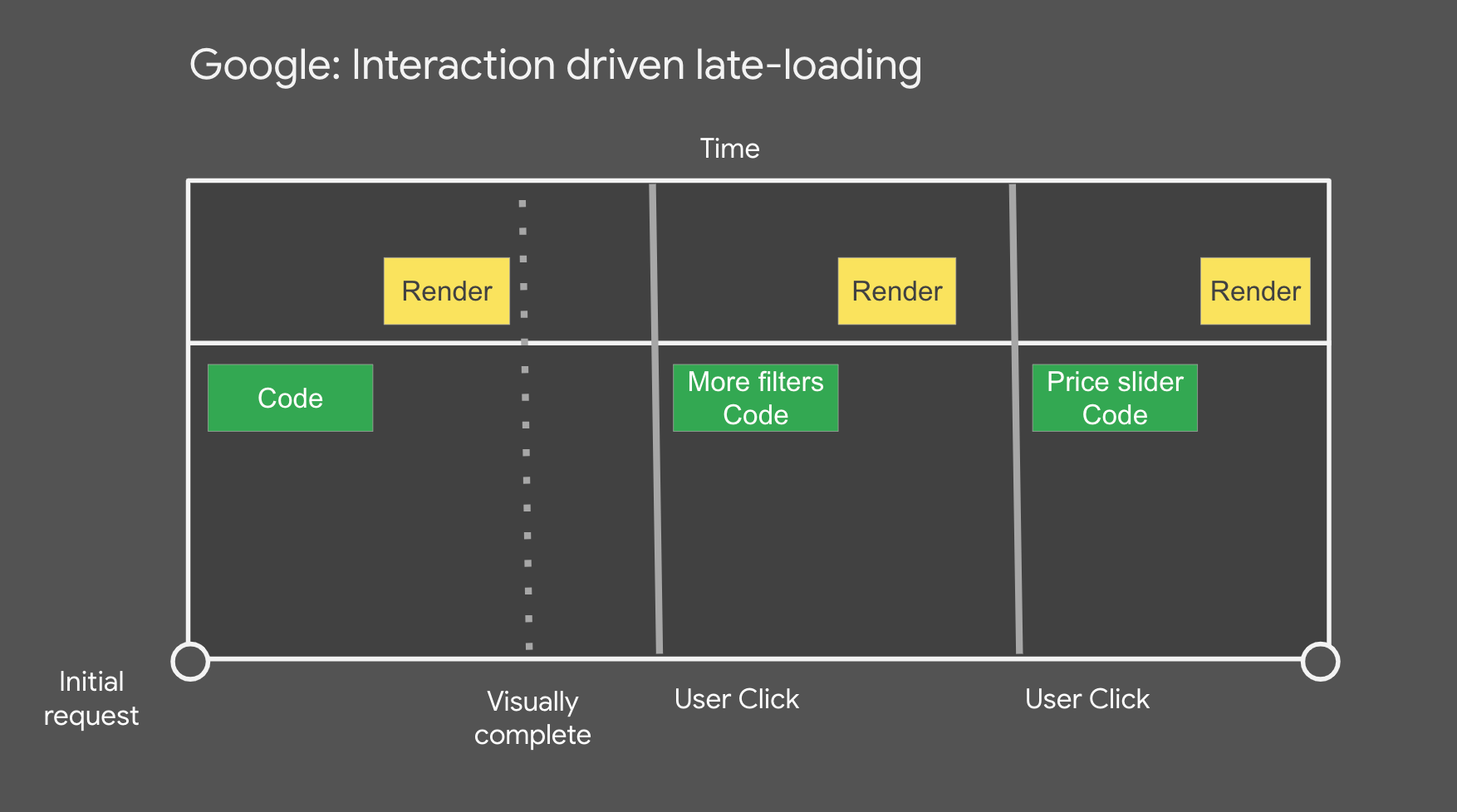تحميل متأخر يكون مدفوعاً بالتفاعل