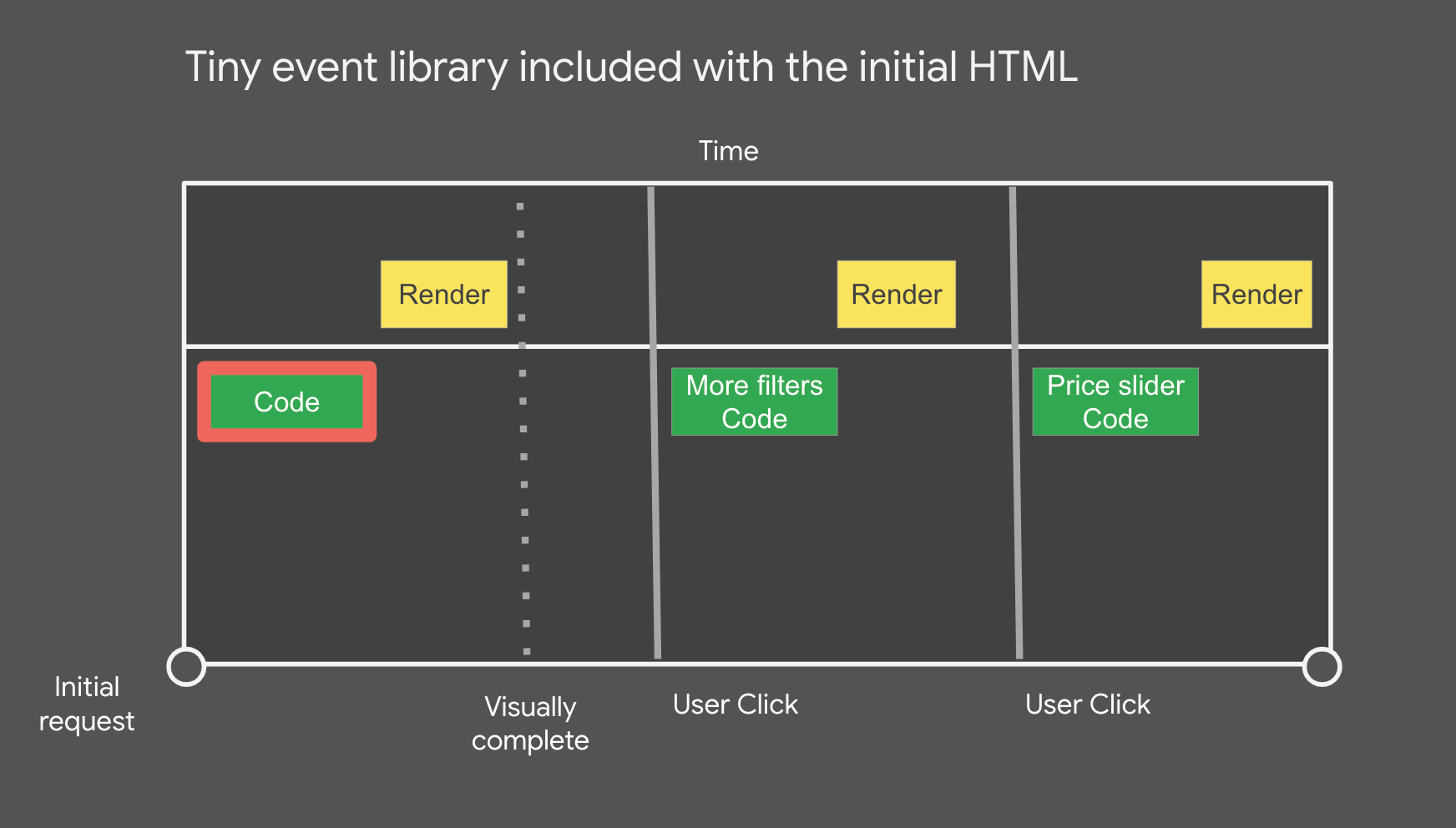 مكتبة أحداث صغيرة مضمّنة في HTML الأولي