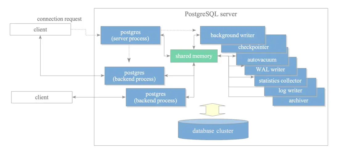 يوضّح هذا الشكل معمارية العمليات في خادم PostgreSQL، بما في ذلك عملية خادم postgres، وعمليتا خلفية (backend)، وسبع عمليات في الخلفية (background)، وعمليتا عميل. ويظهر أيضًا عنقود قواعد البيانات والذاكرة المشتركة.