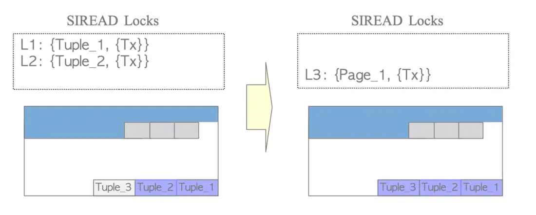 تقرأ المعاملة Tx الصفّين tuple_1 وtuple_2 في الصفحة Page_1، فتنشئ قفلَي SIREAD على مستوى الصف. وعندما تقرأ Tx بعد ذلك الصف tuple_3، مكملةً مسح الصفحة Page_1، يستبدل PostgreSQL القفلين الفرديين على مستوى الصف بقفل SIREAD واحد على مستوى الصفحة.